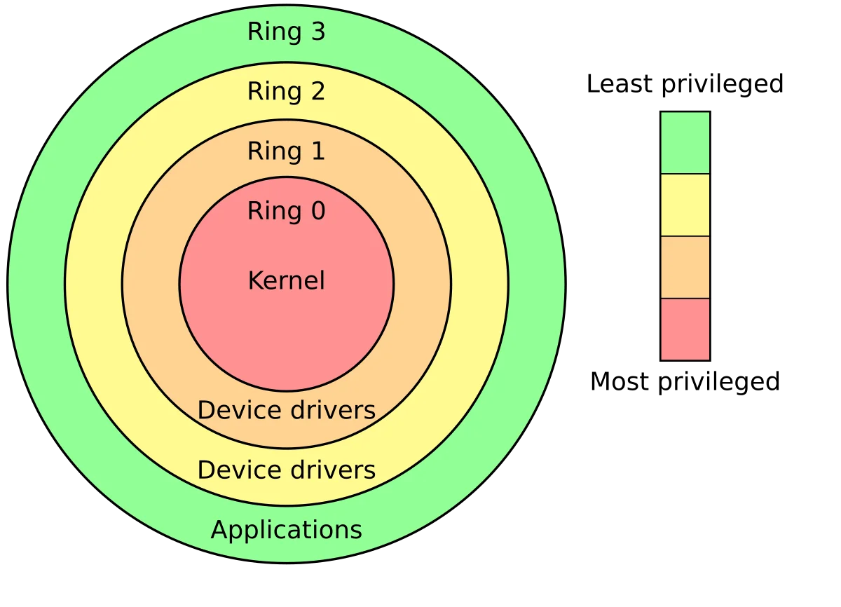 Priv_rings.svg.webp