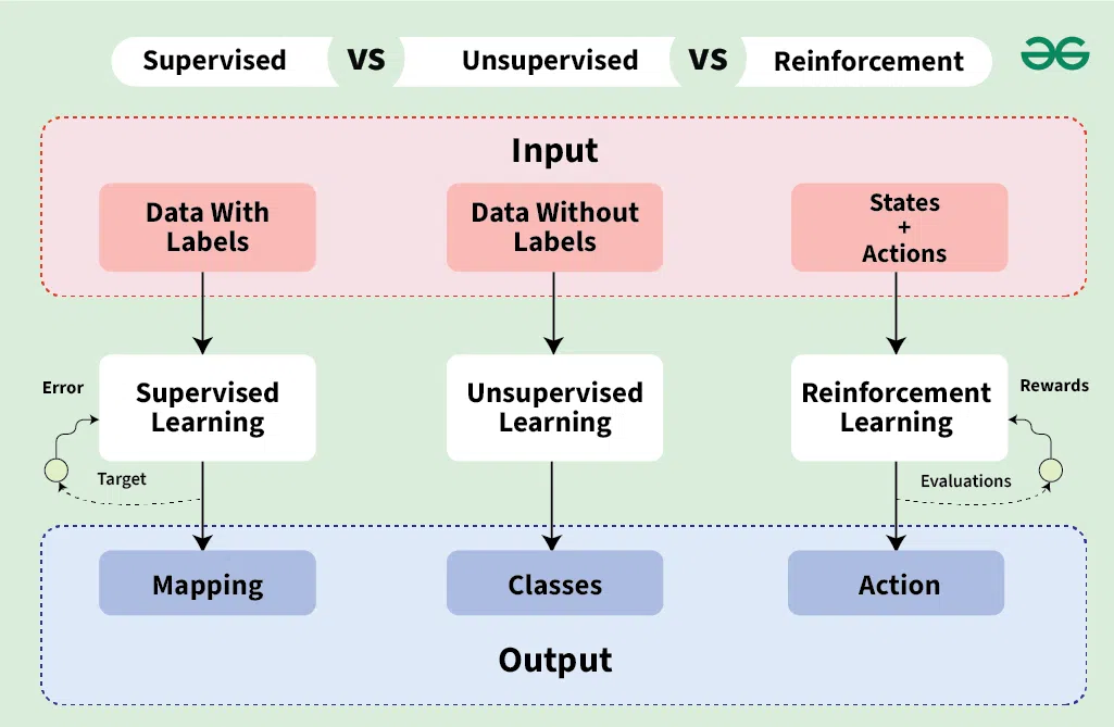 supervised-vs-reinforcement-vs-unsupervised.webp