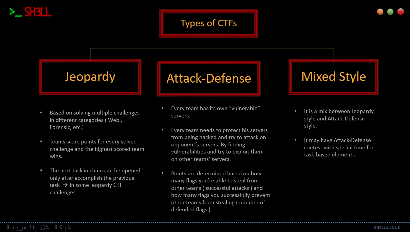 CTF Types