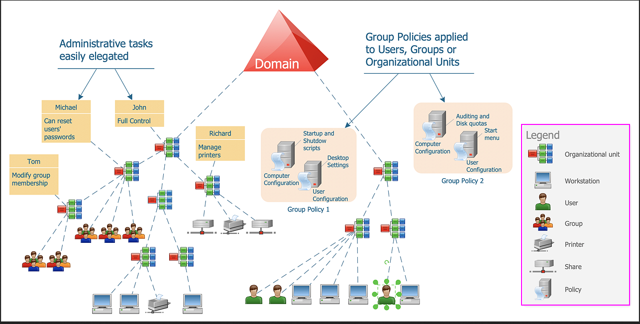 Active-Directory-Structure-Example