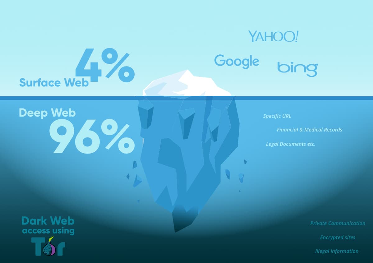 What-is-Dark-Web