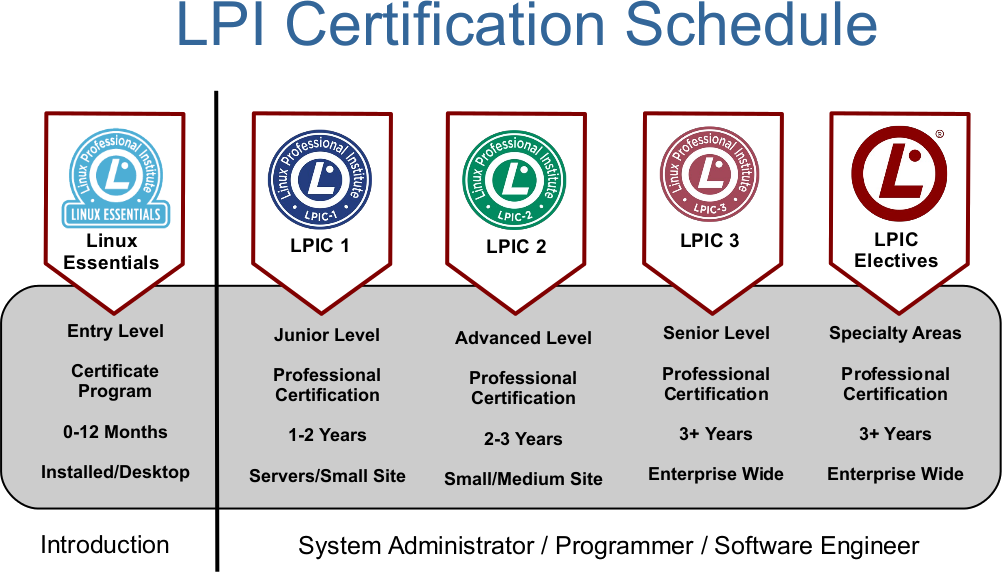 LPI Certifications